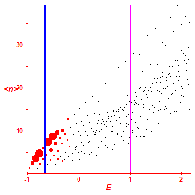 Peres lattice <N>